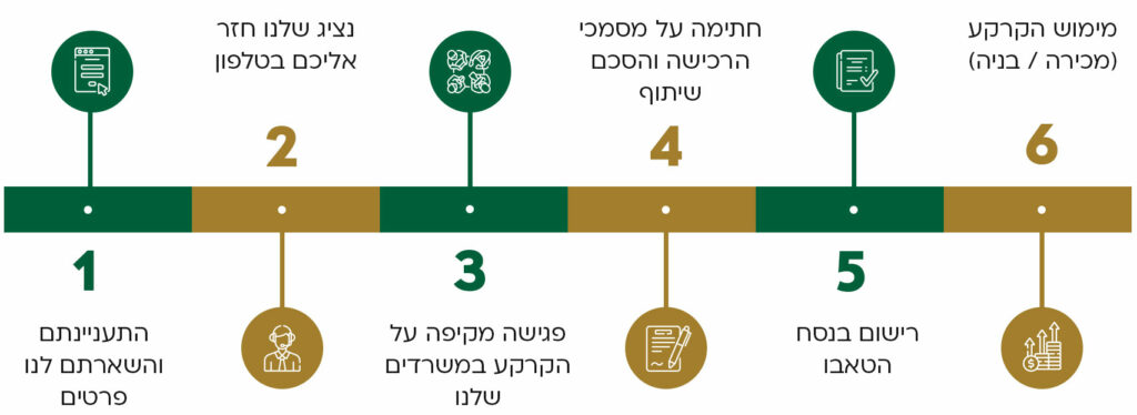 תהליך העבודה: 1. התעניינתם והשארתם לנו פרטים 2. נציג שלנו חוזר אליכם בטלפון 3. פגישה מקיפה על הקרקע במשרדים שלנו 4. חתימה על מסמכי הרכישה והסכם שיתוף 5. רישום בנסח הטאבו 6. מימוש הקרקע (מכירה / בניה)